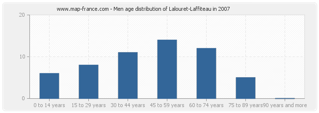 Men age distribution of Lalouret-Laffiteau in 2007