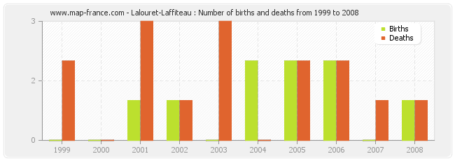 Lalouret-Laffiteau : Number of births and deaths from 1999 to 2008