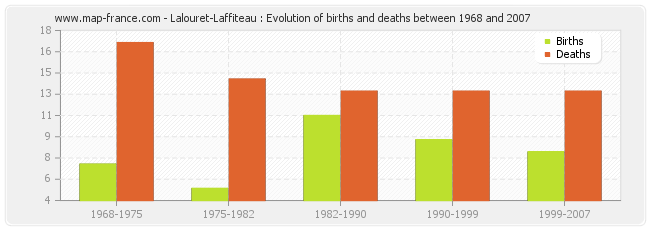 Lalouret-Laffiteau : Evolution of births and deaths between 1968 and 2007