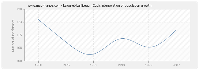 Lalouret-Laffiteau : Cubic interpolation of population growth