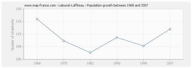 Population Lalouret-Laffiteau