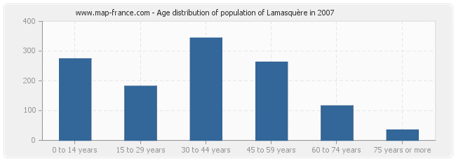 Age distribution of population of Lamasquère in 2007