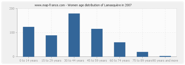 Women age distribution of Lamasquère in 2007