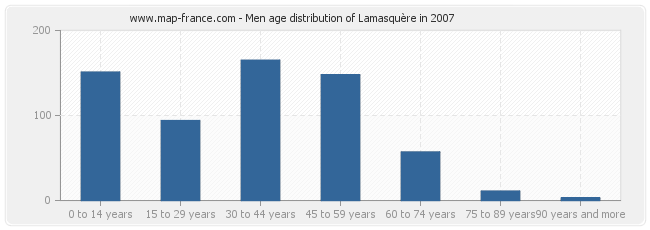 Men age distribution of Lamasquère in 2007