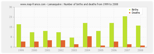 Lamasquère : Number of births and deaths from 1999 to 2008