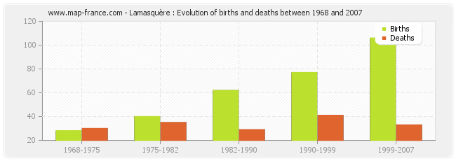 Lamasquère : Evolution of births and deaths between 1968 and 2007