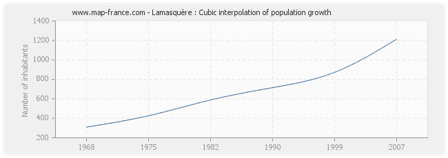 Lamasquère : Cubic interpolation of population growth
