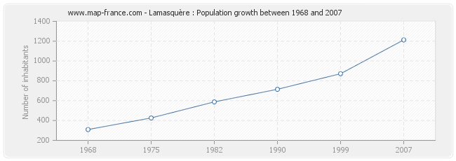 Population Lamasquère