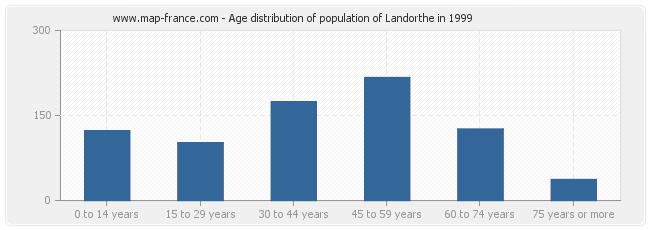 Age distribution of population of Landorthe in 1999