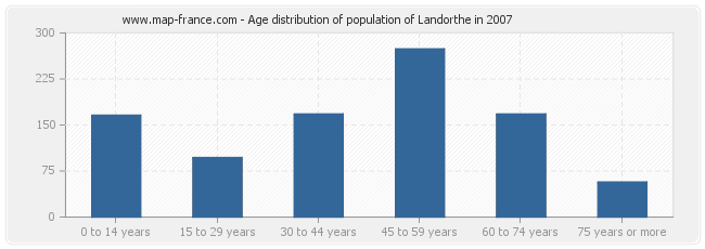 Age distribution of population of Landorthe in 2007