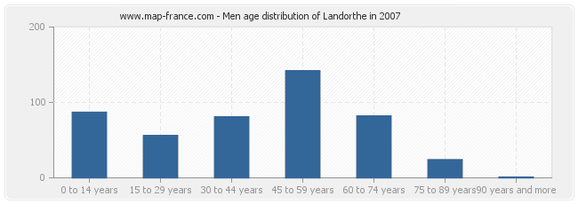 Men age distribution of Landorthe in 2007