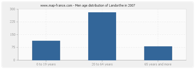 Men age distribution of Landorthe in 2007