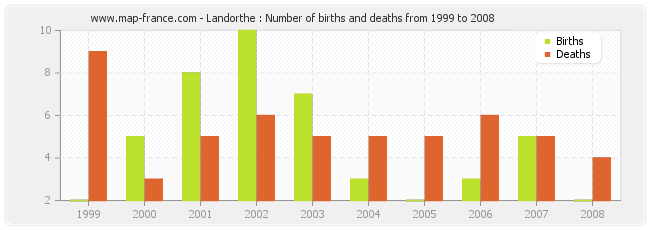 Landorthe : Number of births and deaths from 1999 to 2008