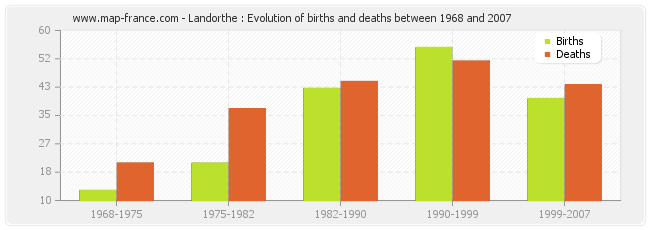 Landorthe : Evolution of births and deaths between 1968 and 2007