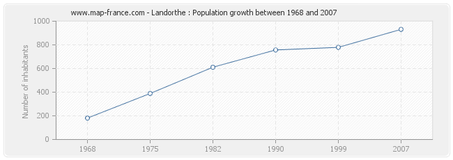 Population Landorthe