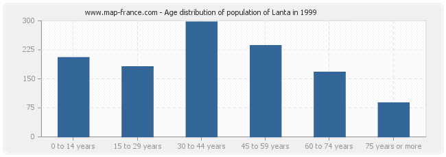 Age distribution of population of Lanta in 1999
