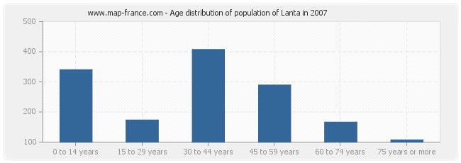 Age distribution of population of Lanta in 2007