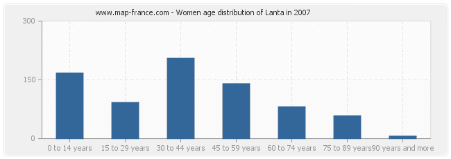 Women age distribution of Lanta in 2007