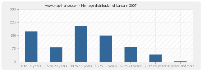 Men age distribution of Lanta in 2007