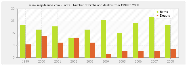 Lanta : Number of births and deaths from 1999 to 2008