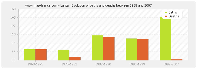 Lanta : Evolution of births and deaths between 1968 and 2007