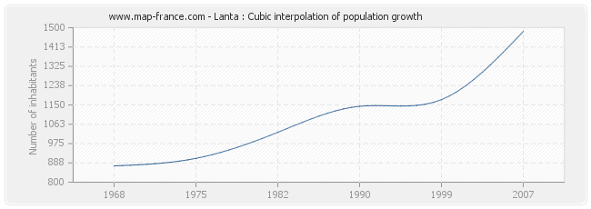 Lanta : Cubic interpolation of population growth