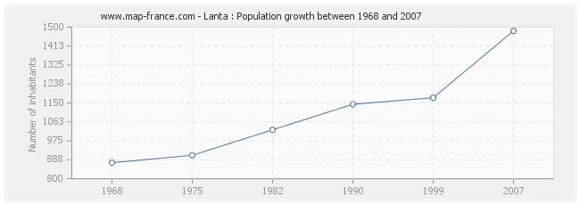 Population Lanta