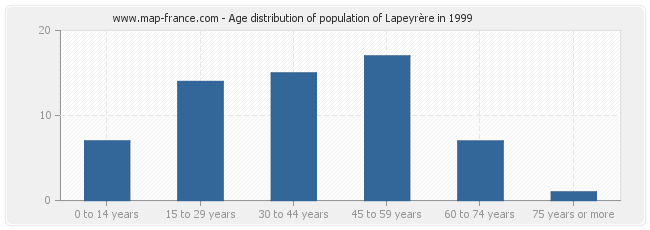 Age distribution of population of Lapeyrère in 1999