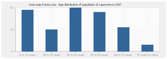 Age distribution of population of Lapeyrère in 2007