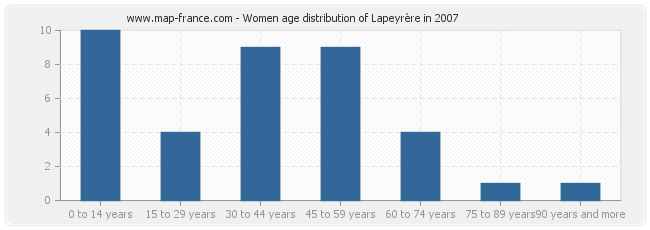 Women age distribution of Lapeyrère in 2007