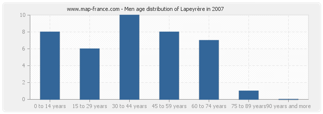Men age distribution of Lapeyrère in 2007