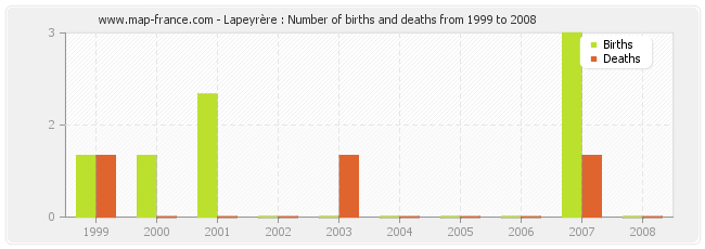 Lapeyrère : Number of births and deaths from 1999 to 2008
