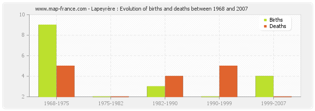 Lapeyrère : Evolution of births and deaths between 1968 and 2007