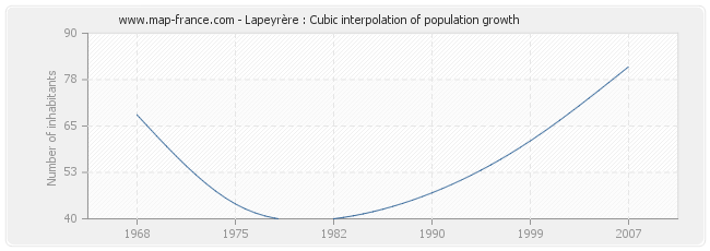 Lapeyrère : Cubic interpolation of population growth