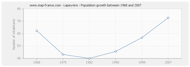 Population Lapeyrère
