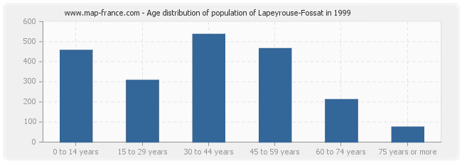 Age distribution of population of Lapeyrouse-Fossat in 1999
