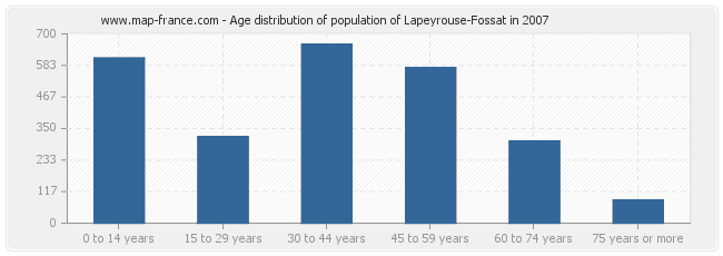 Age distribution of population of Lapeyrouse-Fossat in 2007