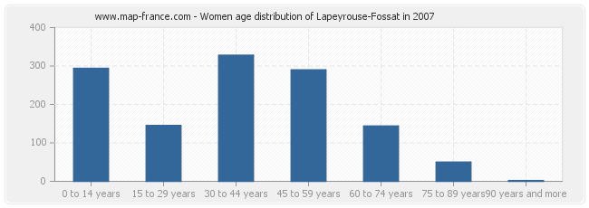 Women age distribution of Lapeyrouse-Fossat in 2007