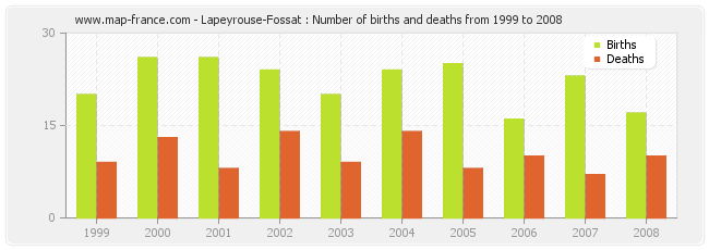 Lapeyrouse-Fossat : Number of births and deaths from 1999 to 2008
