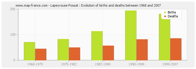 Lapeyrouse-Fossat : Evolution of births and deaths between 1968 and 2007