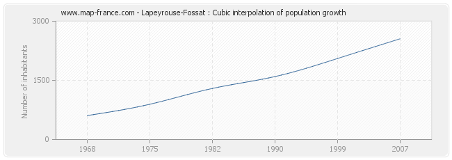 Lapeyrouse-Fossat : Cubic interpolation of population growth