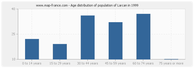 Age distribution of population of Larcan in 1999