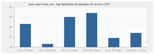 Age distribution of population of Larcan in 2007