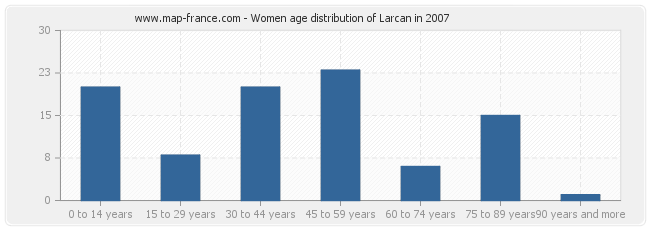 Women age distribution of Larcan in 2007