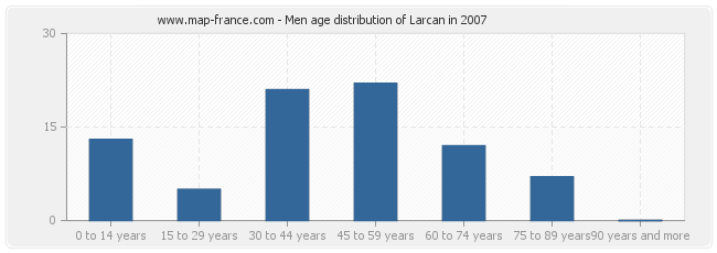 Men age distribution of Larcan in 2007