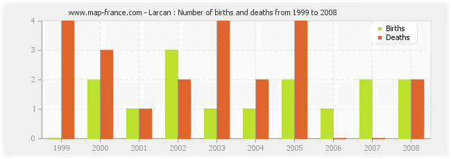 Larcan : Number of births and deaths from 1999 to 2008