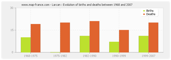 Larcan : Evolution of births and deaths between 1968 and 2007