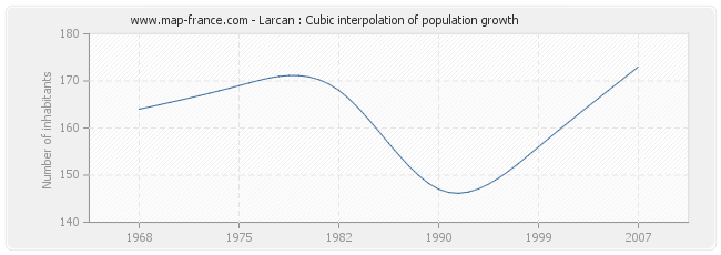 Larcan : Cubic interpolation of population growth