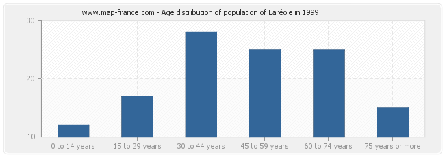 Age distribution of population of Laréole in 1999