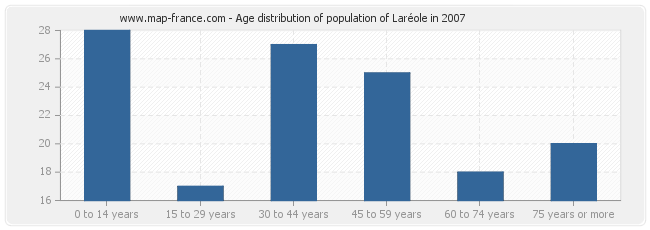 Age distribution of population of Laréole in 2007